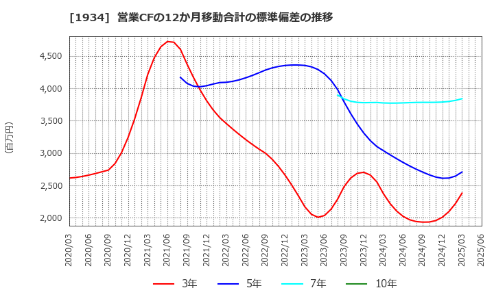 1934 (株)ユアテック: 営業CFの12か月移動合計の標準偏差の推移