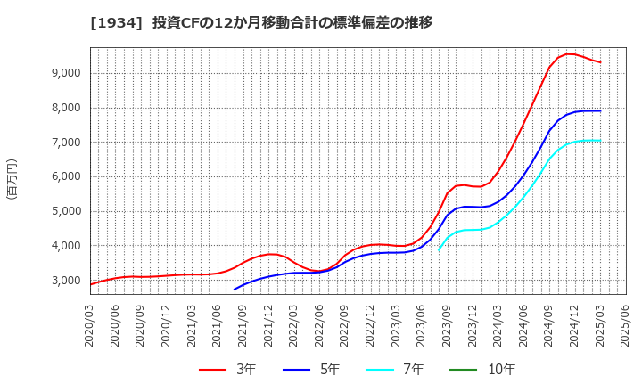 1934 (株)ユアテック: 投資CFの12か月移動合計の標準偏差の推移