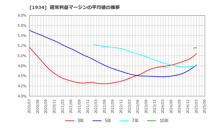 1934 (株)ユアテック: 経常利益マージンの平均値の推移