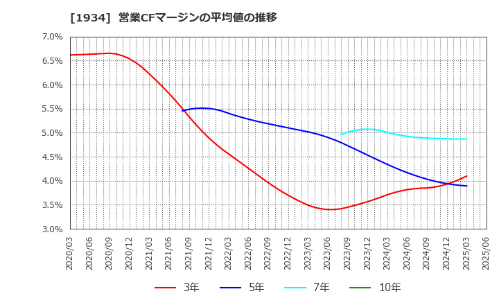 1934 (株)ユアテック: 営業CFマージンの平均値の推移