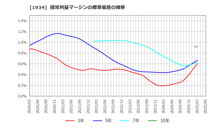 1934 (株)ユアテック: 経常利益マージンの標準偏差の推移