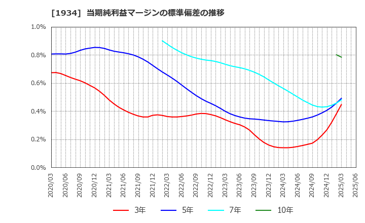1934 (株)ユアテック: 当期純利益マージンの標準偏差の推移