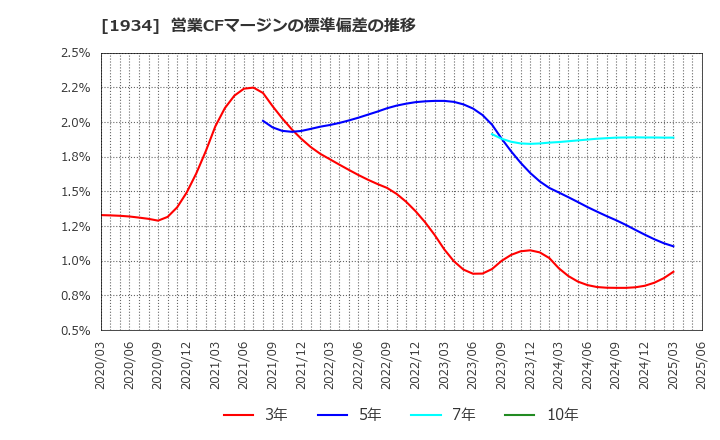 1934 (株)ユアテック: 営業CFマージンの標準偏差の推移