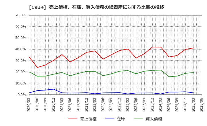 1934 (株)ユアテック: 売上債権、在庫、買入債務の総資産に対する比率の推移