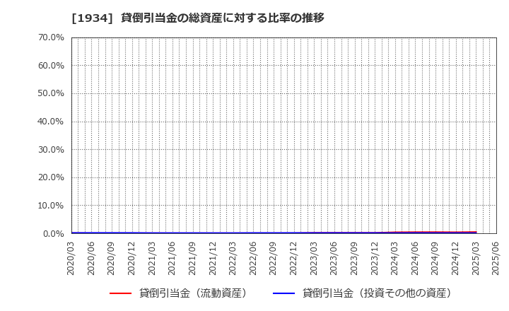 1934 (株)ユアテック: 貸倒引当金の総資産に対する比率の推移