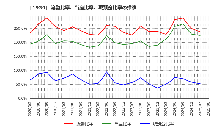 1934 (株)ユアテック: 流動比率、当座比率、現預金比率の推移