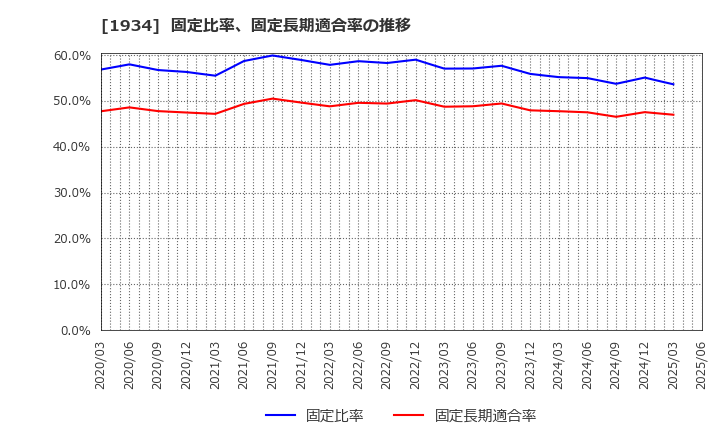 1934 (株)ユアテック: 固定比率、固定長期適合率の推移