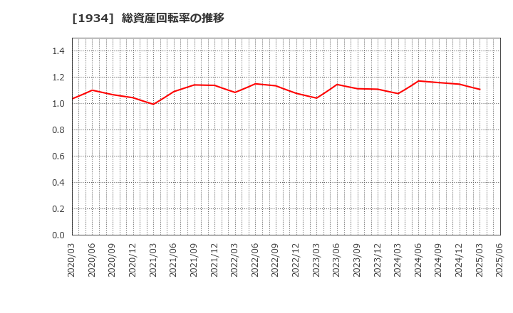 1934 (株)ユアテック: 総資産回転率の推移