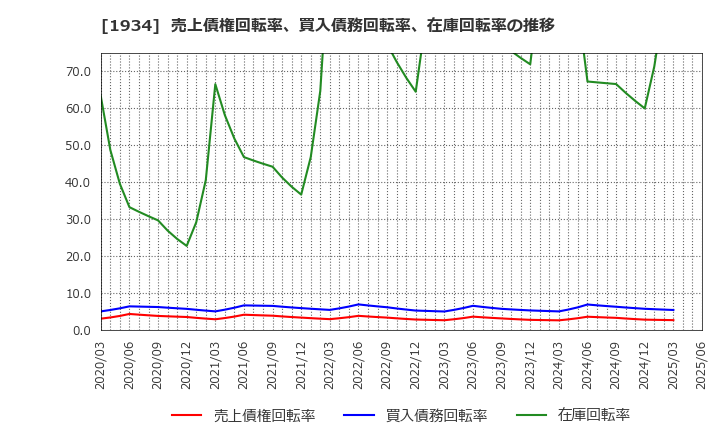 1934 (株)ユアテック: 売上債権回転率、買入債務回転率、在庫回転率の推移