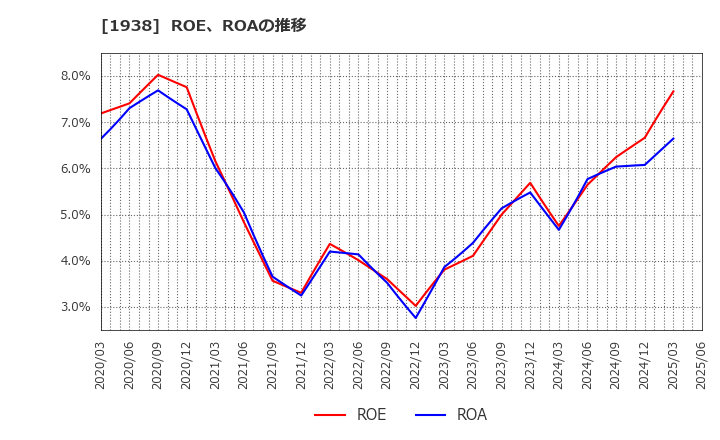 1938 日本リーテック(株): ROE、ROAの推移