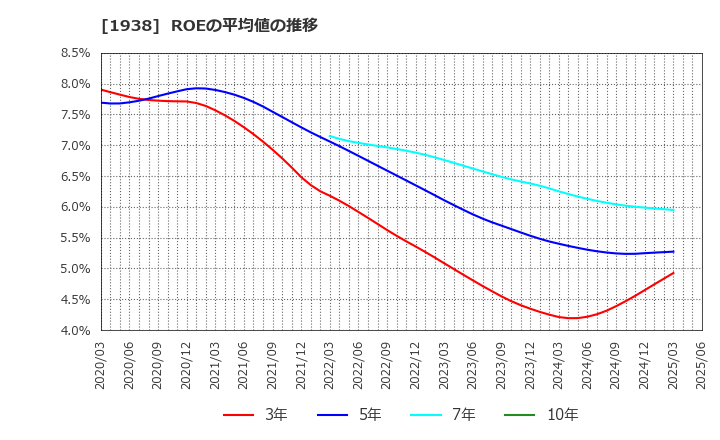 1938 日本リーテック(株): ROEの平均値の推移