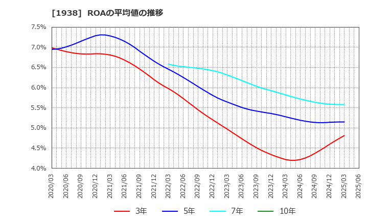 1938 日本リーテック(株): ROAの平均値の推移