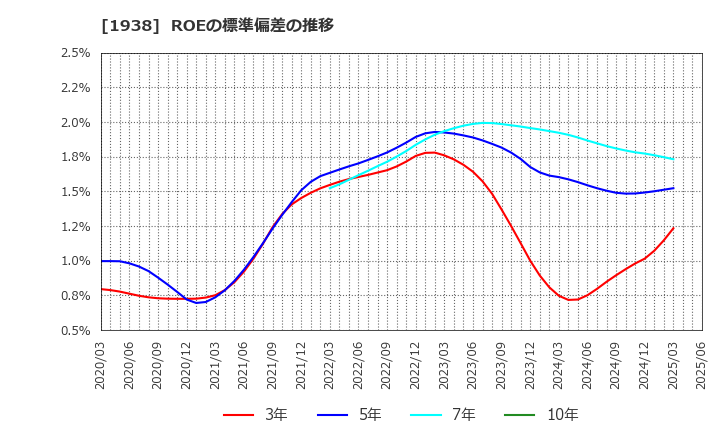 1938 日本リーテック(株): ROEの標準偏差の推移
