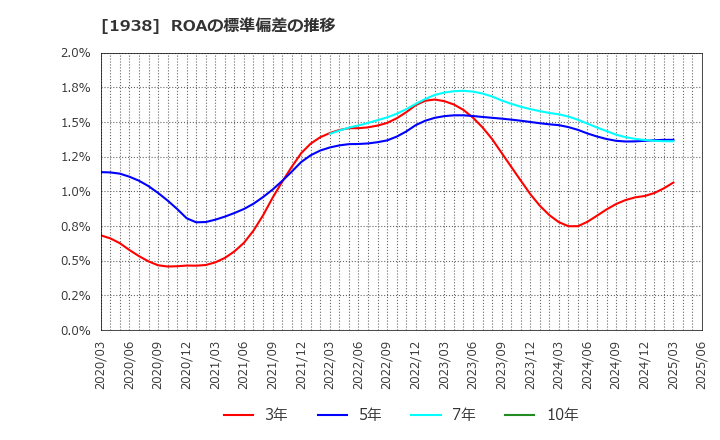 1938 日本リーテック(株): ROAの標準偏差の推移