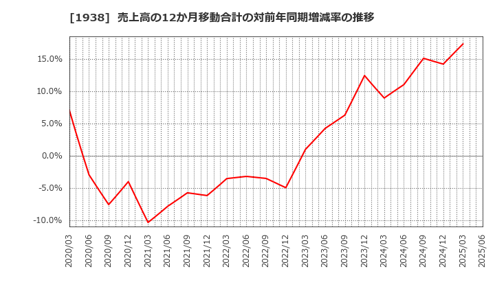 1938 日本リーテック(株): 売上高の12か月移動合計の対前年同期増減率の推移