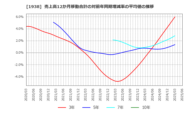 1938 日本リーテック(株): 売上高12か月移動合計の対前年同期増減率の平均値の推移