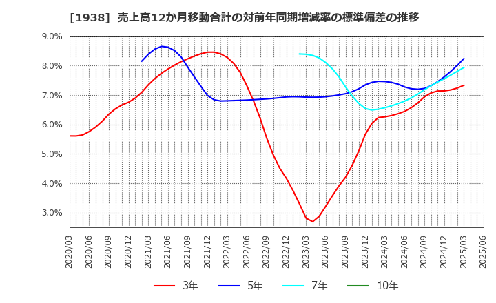 1938 日本リーテック(株): 売上高12か月移動合計の対前年同期増減率の標準偏差の推移
