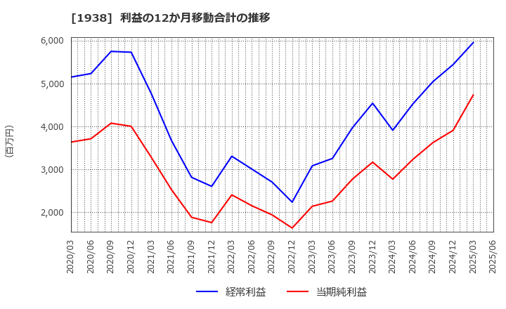 1938 日本リーテック(株): 利益の12か月移動合計の推移