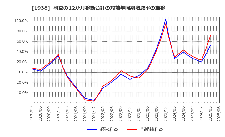 1938 日本リーテック(株): 利益の12か月移動合計の対前年同期増減率の推移