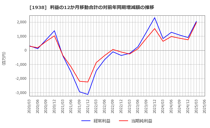 1938 日本リーテック(株): 利益の12か月移動合計の対前年同期増減額の推移