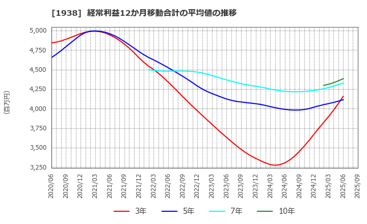 1938 日本リーテック(株): 経常利益12か月移動合計の平均値の推移
