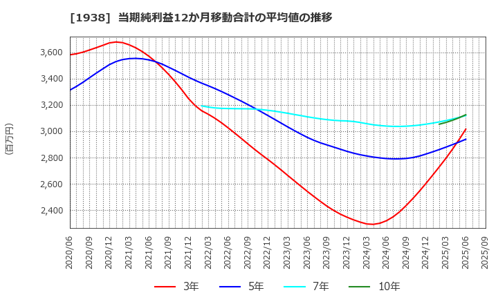 1938 日本リーテック(株): 当期純利益12か月移動合計の平均値の推移
