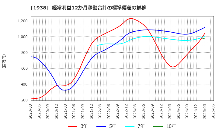 1938 日本リーテック(株): 経常利益12か月移動合計の標準偏差の推移