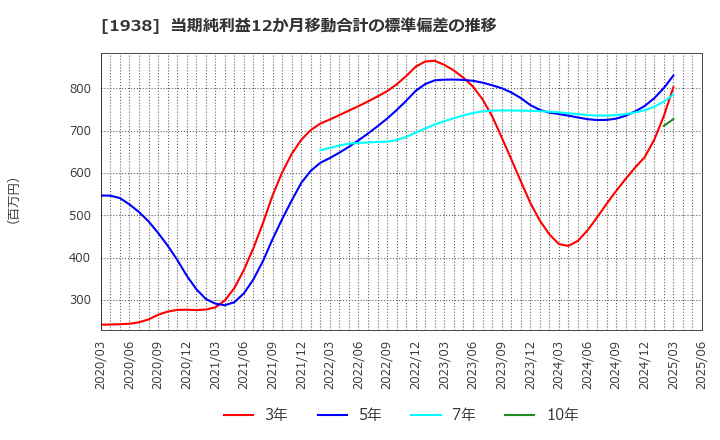 1938 日本リーテック(株): 当期純利益12か月移動合計の標準偏差の推移