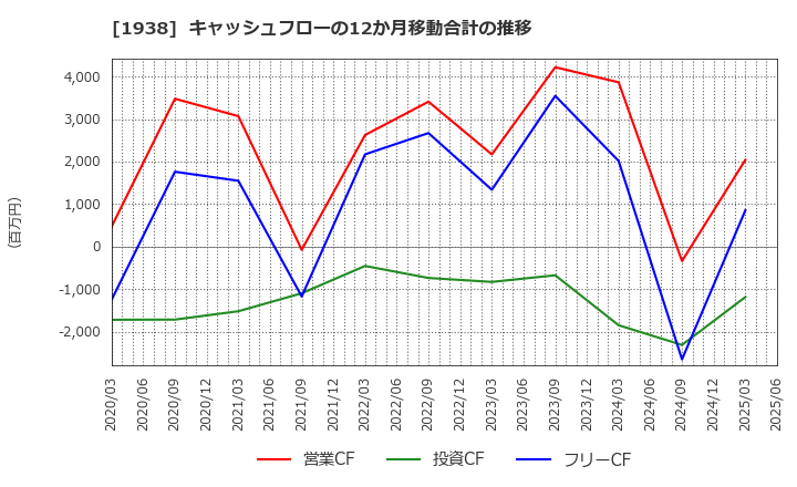 1938 日本リーテック(株): キャッシュフローの12か月移動合計の推移