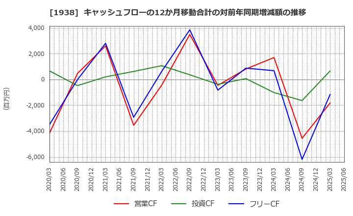 1938 日本リーテック(株): キャッシュフローの12か月移動合計の対前年同期増減額の推移