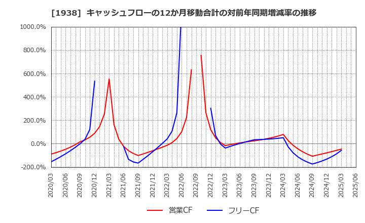 1938 日本リーテック(株): キャッシュフローの12か月移動合計の対前年同期増減率の推移