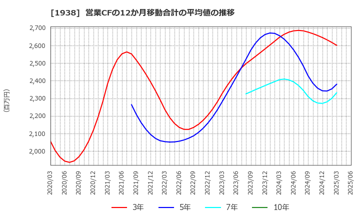 1938 日本リーテック(株): 営業CFの12か月移動合計の平均値の推移