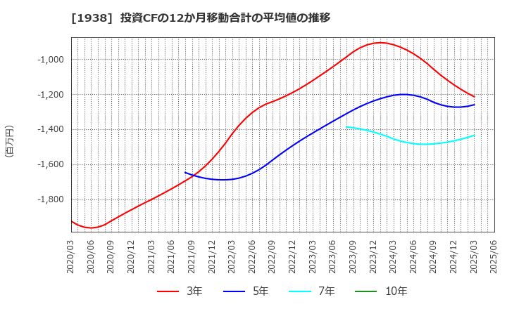 1938 日本リーテック(株): 投資CFの12か月移動合計の平均値の推移