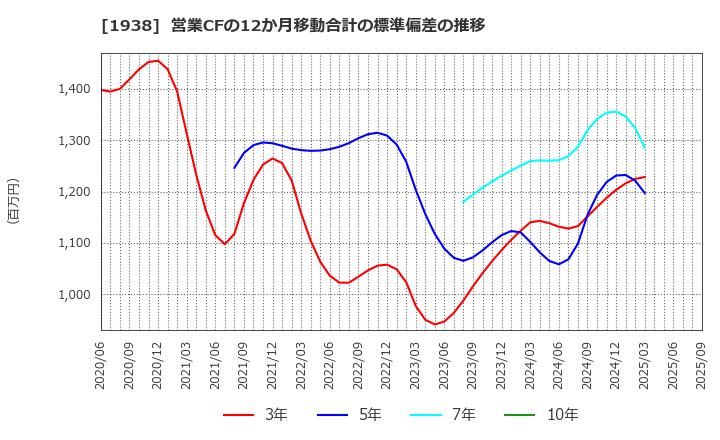 1938 日本リーテック(株): 営業CFの12か月移動合計の標準偏差の推移