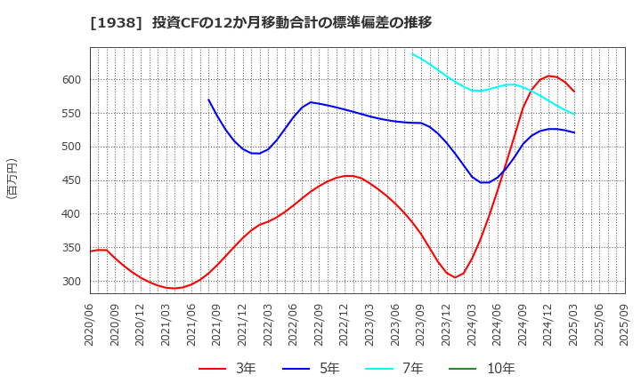 1938 日本リーテック(株): 投資CFの12か月移動合計の標準偏差の推移