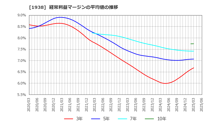 1938 日本リーテック(株): 経常利益マージンの平均値の推移