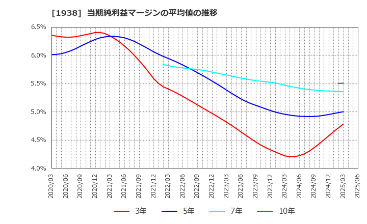 1938 日本リーテック(株): 当期純利益マージンの平均値の推移