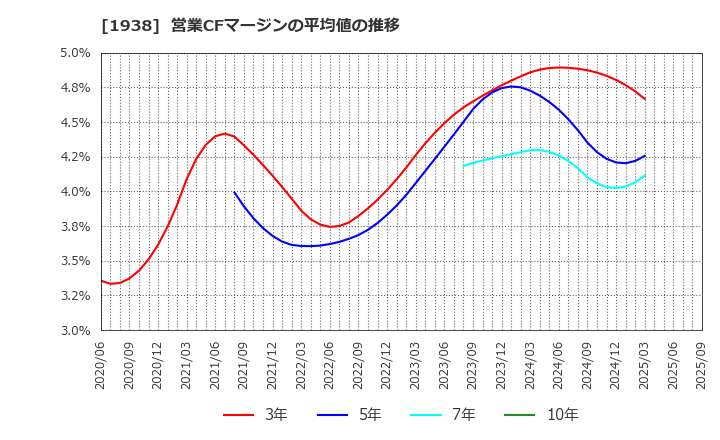 1938 日本リーテック(株): 営業CFマージンの平均値の推移