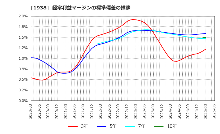 1938 日本リーテック(株): 経常利益マージンの標準偏差の推移