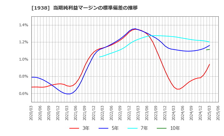 1938 日本リーテック(株): 当期純利益マージンの標準偏差の推移