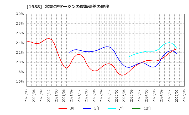 1938 日本リーテック(株): 営業CFマージンの標準偏差の推移