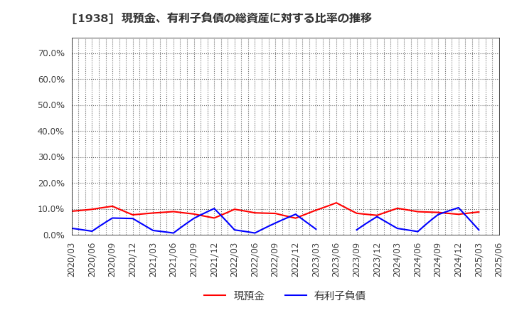 1938 日本リーテック(株): 現預金、有利子負債の総資産に対する比率の推移