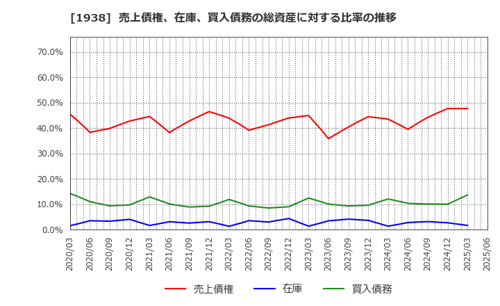 1938 日本リーテック(株): 売上債権、在庫、買入債務の総資産に対する比率の推移