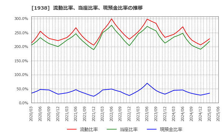 1938 日本リーテック(株): 流動比率、当座比率、現預金比率の推移