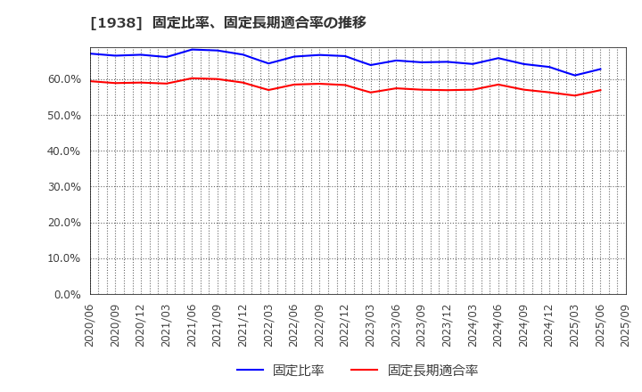 1938 日本リーテック(株): 固定比率、固定長期適合率の推移