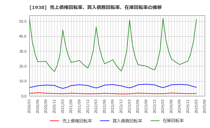 1938 日本リーテック(株): 売上債権回転率、買入債務回転率、在庫回転率の推移