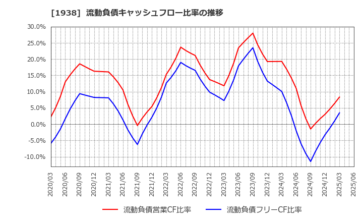 1938 日本リーテック(株): 流動負債キャッシュフロー比率の推移