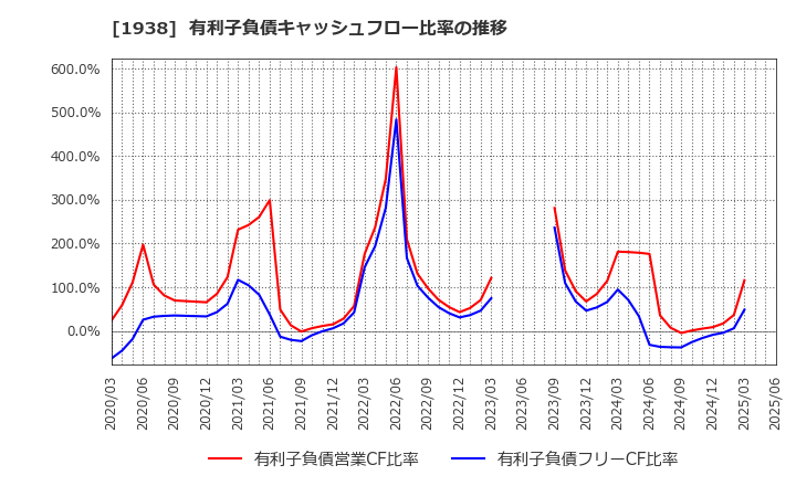 1938 日本リーテック(株): 有利子負債キャッシュフロー比率の推移