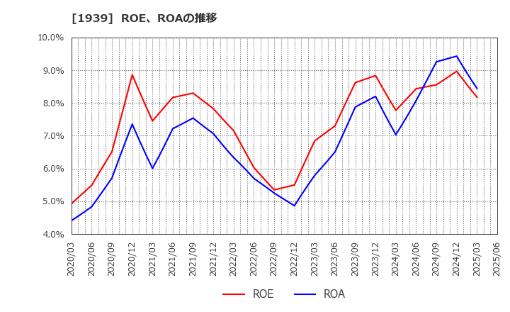 1939 (株)四電工: ROE、ROAの推移