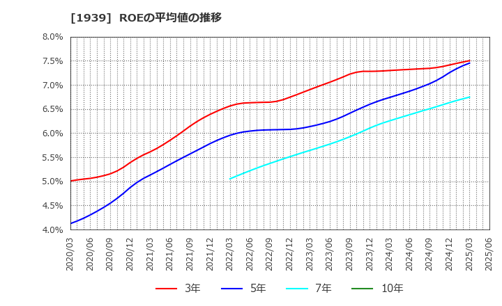 1939 (株)四電工: ROEの平均値の推移